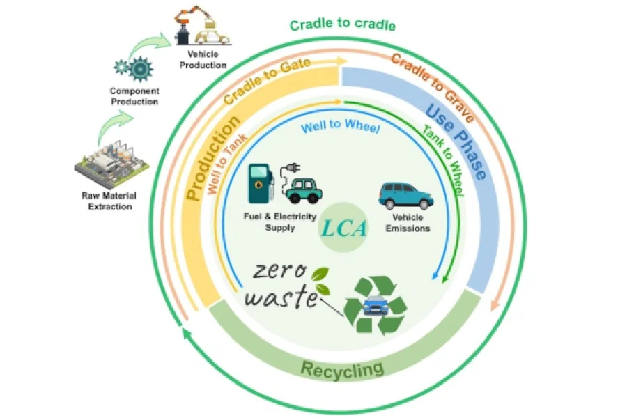 From Cradle to Grave: The Role of LCA in Automotive Product Compliance and Innovation